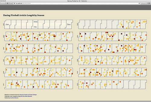 The Seasons of Daring Fireball